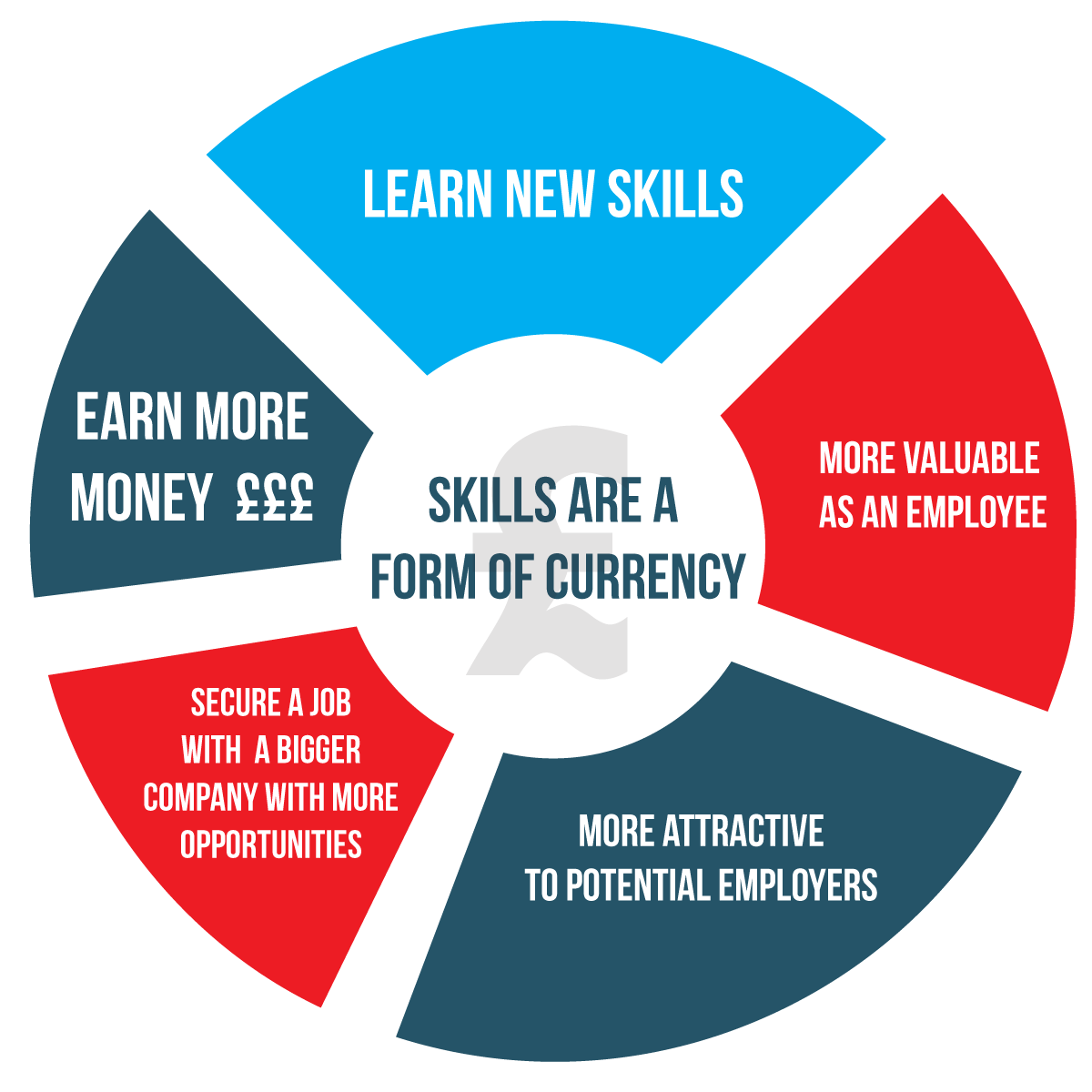 Skills are a form of currency