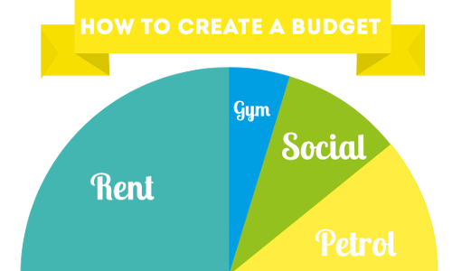 How to Create a Budget How to Create a Budget